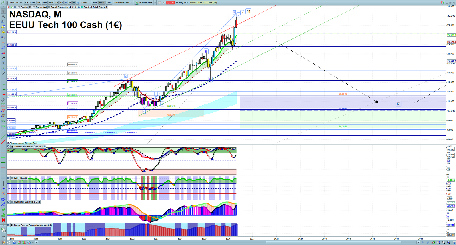 Nasdaq monthly technical analysis chart with trend structure, support and resistance levels